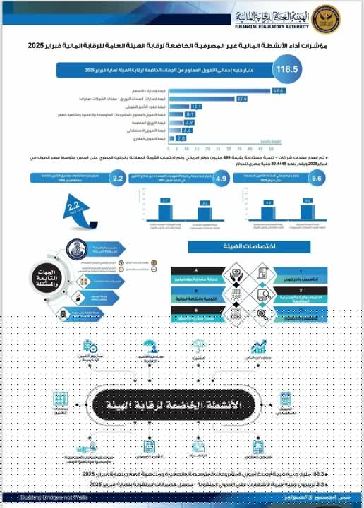 118.5 مليار جنيه إجمالي التمويل الممنوح من الجهات الخاضعة للهيئة العامة للرقابة المالية نهاية فبرابر 2025