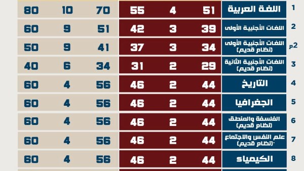قرار عاجل بشأن عدد أسئلة امتحانات الثانوية العامة 2025 وتوزيع الدرجات قرار عاجل بشأن عدد أسئلة امتحانات الثانوية العامة 2025 وتوزيع الدرجات