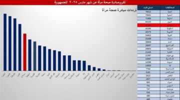 سوهاج تحصل على المركز الخامس في تقديم خدمات مبادرة دعم صحة المرأة المصرية