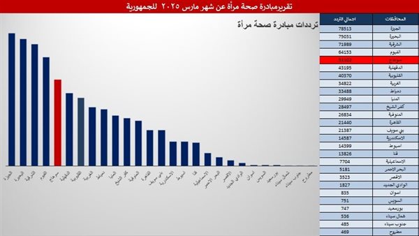 سوهاج تحصل على المركز الخامس في تقديم خدمات مبادرة دعم صحة المرأة المصرية