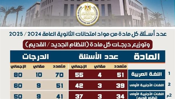 "التعليم" تعلن رسميا عدد الأسئلة ودرجات اللغة العربية لـ الثانوية العامة "التعليم" تعلن رسميا عدد الأسئلة ودرجات اللغة العربية لـ الثانوية العامة