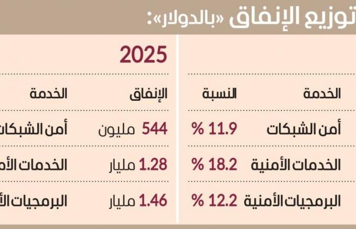 3.3 مليارات دولار الإنفاق على أمن المعلومات إقليمياً بزيادة 14 % 3.3 مليارات دولار الإنفاق على أمن المعلومات إقليمياً بزيادة 14 %