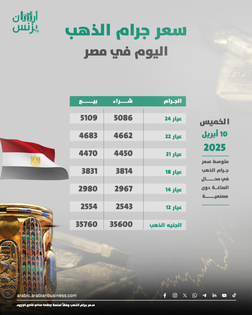 سعر الذهب اليوم في مصر الخميس 10-4-2025.. عيار 21 يقفز لمستوى تاريخي