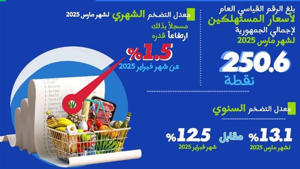 معدل التضخم الشهري (1.5%) لشهر مارس 2025 معدل التضخم الشهري (1.5%) لشهر مارس 2025