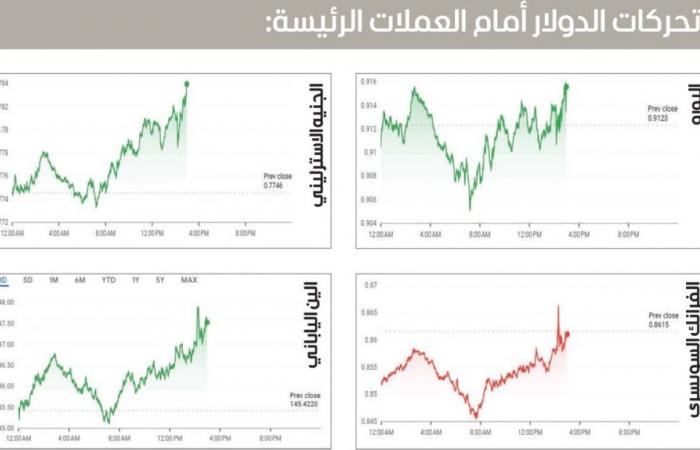 تهافت على الين والفرنك السويسري بعد تراجع الدولار جراء رسوم ترامب تهافت على الين والفرنك السويسري بعد تراجع الدولار جراء رسوم ترامب