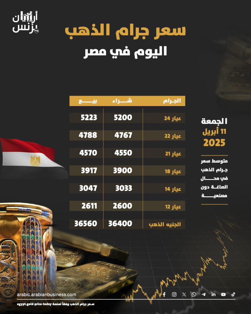 سعر الذهب اليوم في مصر الجمعة 11-4-2025.. عيار 21 يقفز لمستوى قياسي جديد