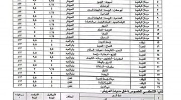 13 % زيادة تعريفة ركوب جميع خطوط السير في شمال سيناء