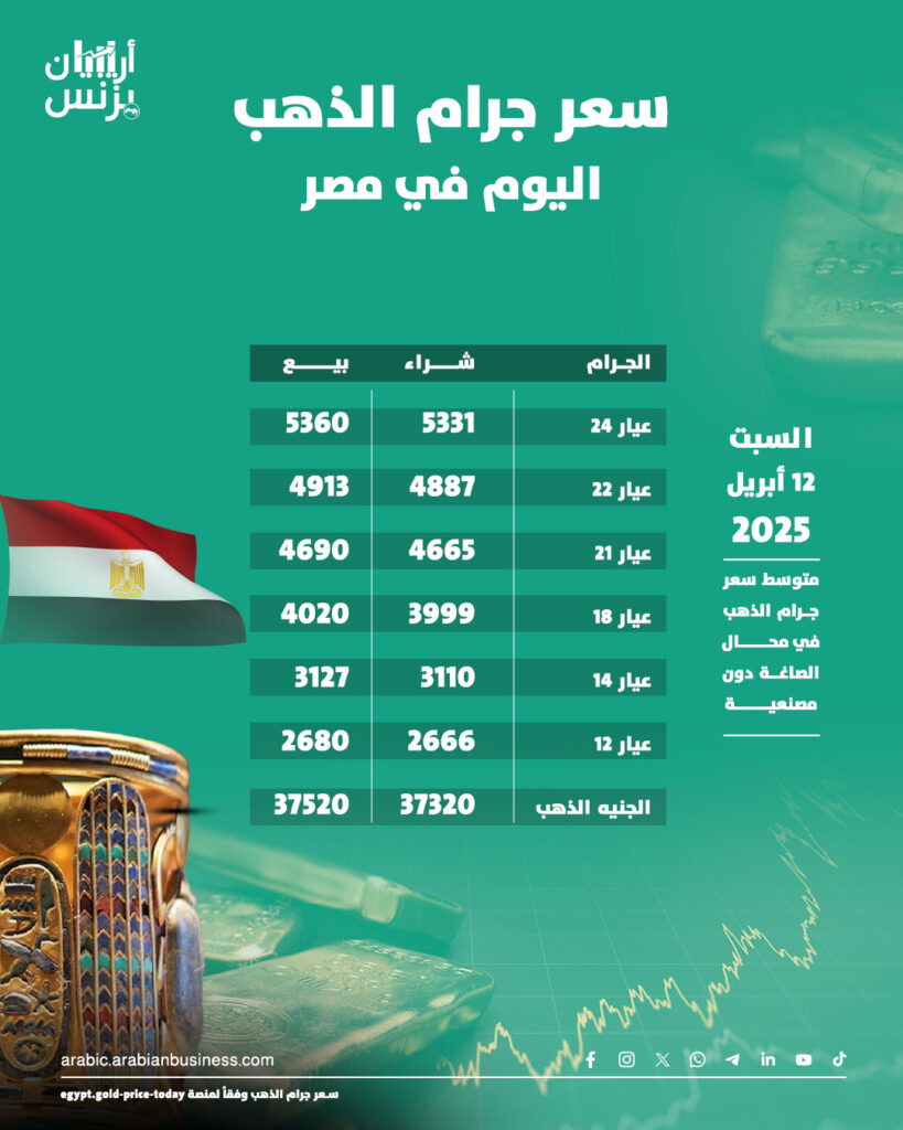 سعر الذهب اليوم في مصر السبت 12-4-2025.. قمة تاريخية لعيار 21