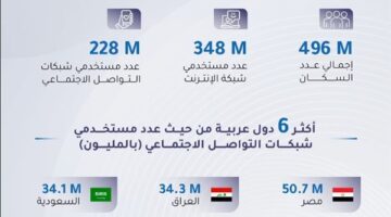 348 مليون مستخدم للإنترنت عربيًا.. و228 مليونًا على وسائل التواصل