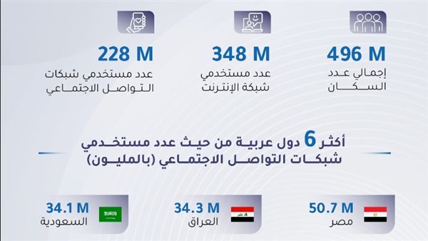 348 مليون مستخدم للإنترنت عربيًا.. و228 مليونًا على وسائل التواصل 348 مليون مستخدم للإنترنت عربيًا.. و228 مليونًا على وسائل التواصل