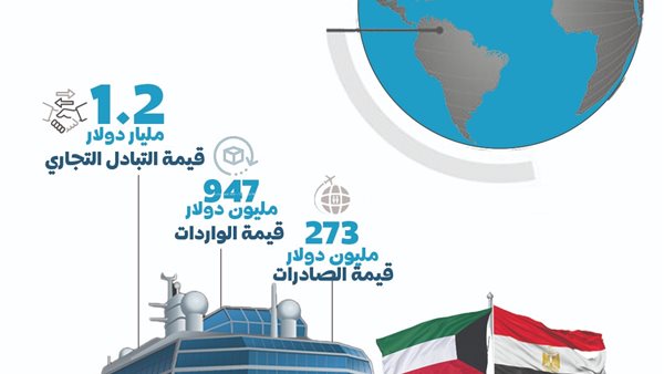 الإحصاء: 1.2 مليار دولار قيمة التبادل التجاري بين مصر والكويت خلال عام 2024 الإحصاء: 1.2 مليار دولار قيمة التبادل التجاري بين مصر والكويت خلال عام 2024