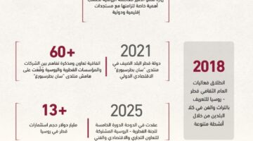 قطر وروسيا.. مصالح استراتيجية وآفاق اقتصادية واستثمارية واعدة