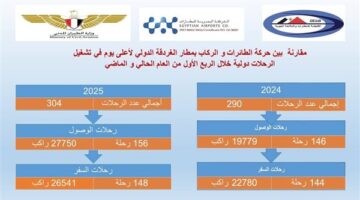 مطار الغردقة الدولي يسجل أعلى معدلات نمو في الربع الأول من عام ٢٠٢٥