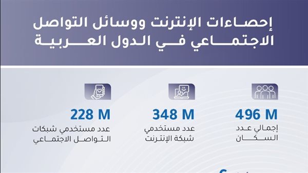 348 مليون مستخدم للإنترنت عربيًا ومصر تتصدر"السوشيال ميديا" 348 مليون مستخدم للإنترنت عربيًا ومصر تتصدر"السوشيال ميديا"