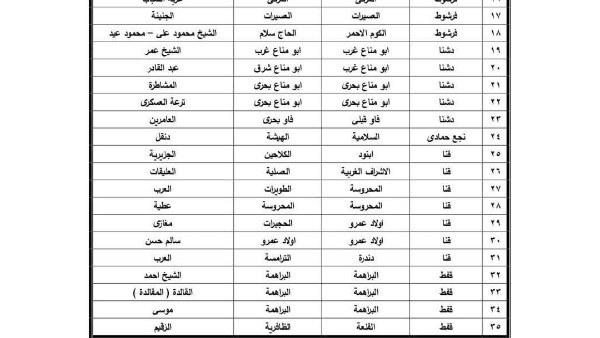 اعتماد بيان الأحوزة العمرانية لـ 43 نجع بمحافظة قنا اعتماد بيان الأحوزة العمرانية لـ 43 نجع بمحافظة قنا