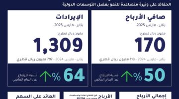 استثمار القابضة تحقق ارتفاعاً استثنائياً في صافي الأرباح بنسبة 50% لتصل إلى 170 مليون ريال قطري
