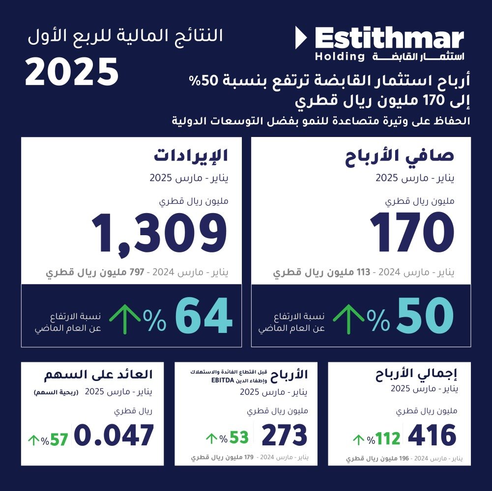 استثمار القابضة تحقق ارتفاعاً استثنائياً في صافي الأرباح بنسبة 50% لتصل إلى 170 مليون ريال قطري استثمار القابضة تحقق ارتفاعاً استثنائياً في صافي الأرباح بنسبة 50% لتصل إلى 170 مليون ريال قطري