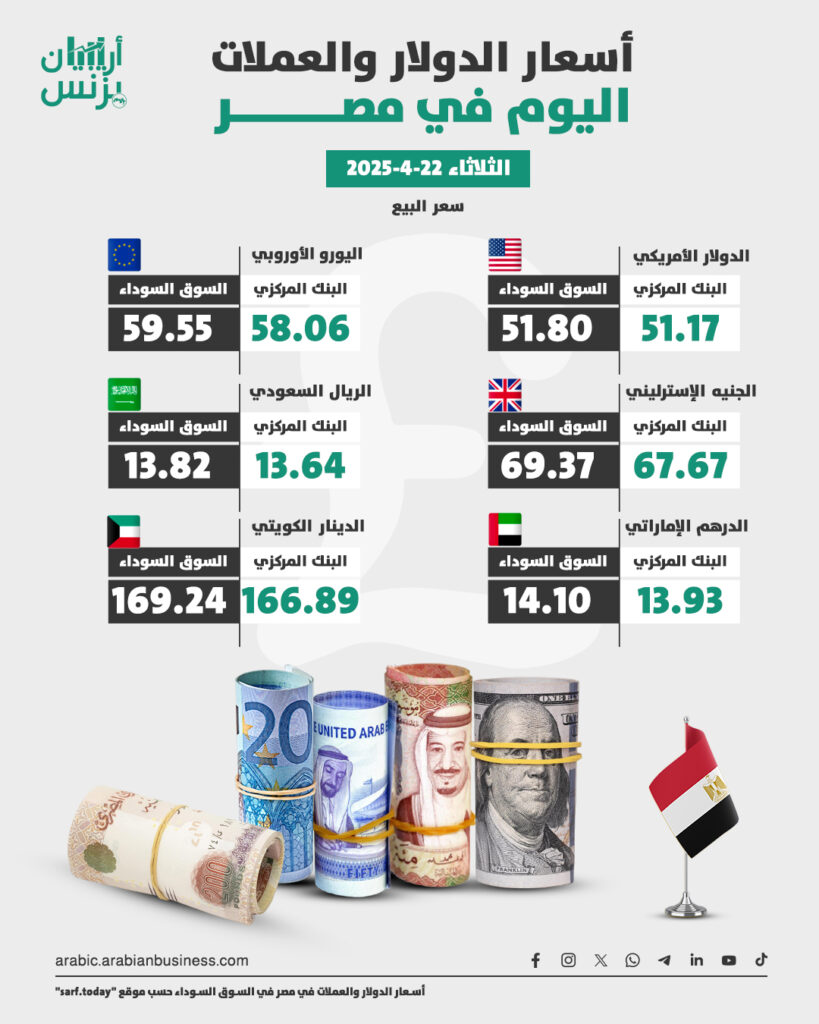 سعر الدولار في مصر اليوم الثلاثاء 22-4-2025.. السوق السوداء ترتفع