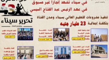 في ذكرى تحرير سيناء.. 23 مليار جنيه تكلفة مشروعات التعليم العالي بأرض الفيروز