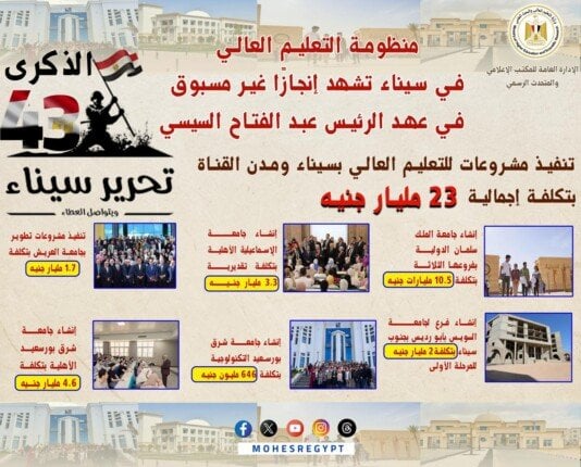 في ذكرى تحرير سيناء.. 23 مليار جنيه تكلفة مشروعات التعليم العالي بأرض الفيروز في ذكرى تحرير سيناء.. 23 مليار جنيه تكلفة مشروعات التعليم العالي بأرض الفيروز