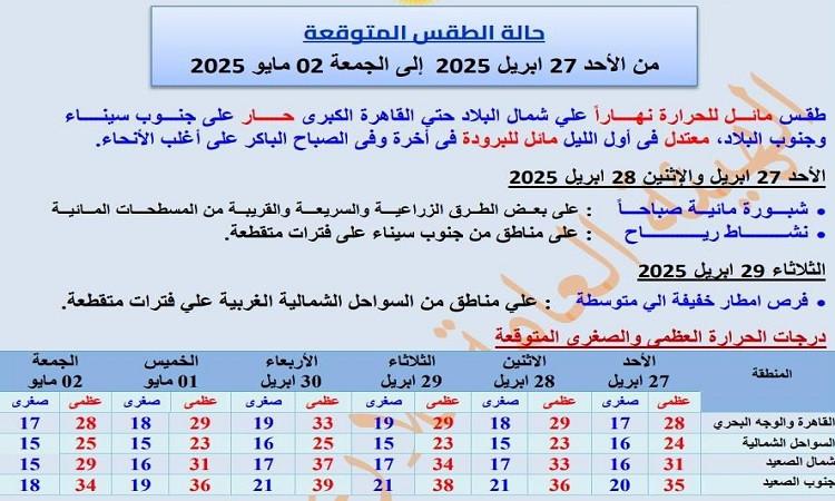 الأرصاد: طقس الغد مائل للحرارة نهارا معتدل ليلا والعظمى بالقاهرة 28 الأرصاد: طقس الغد مائل للحرارة نهارا معتدل ليلا والعظمى بالقاهرة 28