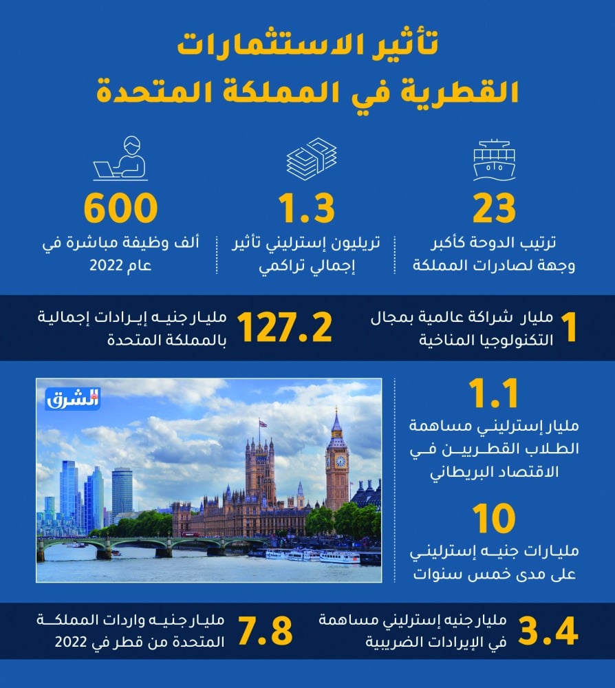 1.3 تريليون إسترليني إيرادات قطرية بالاقتصاد البريطاني 1.3 تريليون إسترليني إيرادات قطرية بالاقتصاد البريطاني