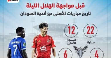 22 مباراة جمعت الأهلى مع أندية السودان قبل مواجهة الهلال الليلة.. إنفو جراف 22 مباراة جمعت الأهلى مع أندية السودان قبل مواجهة الهلال الليلة.. إنفو جراف