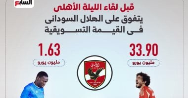 الأهلى يتفوق على الهلال السودانى فى القيمة التسويقية قبل لقاء الليلة.. إنفوجراف الأهلى يتفوق على الهلال السودانى فى القيمة التسويقية قبل لقاء الليلة.. إنفوجراف