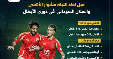 مشوار الأهلى والهلال السودانى في دوري الأبطال قبل لقاء الليلة.. إنفو جراف مشوار الأهلى والهلال السودانى في دوري الأبطال قبل لقاء الليلة.. إنفو جراف