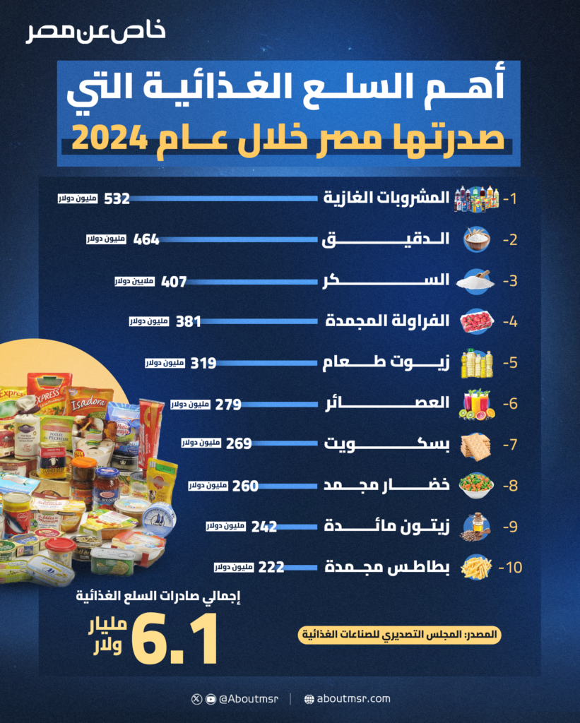أهم السلع الغذائية التي صدرتها مصر خلال عام 2024 أهم السلع الغذائية التي صدرتها مصر خلال عام 2024
