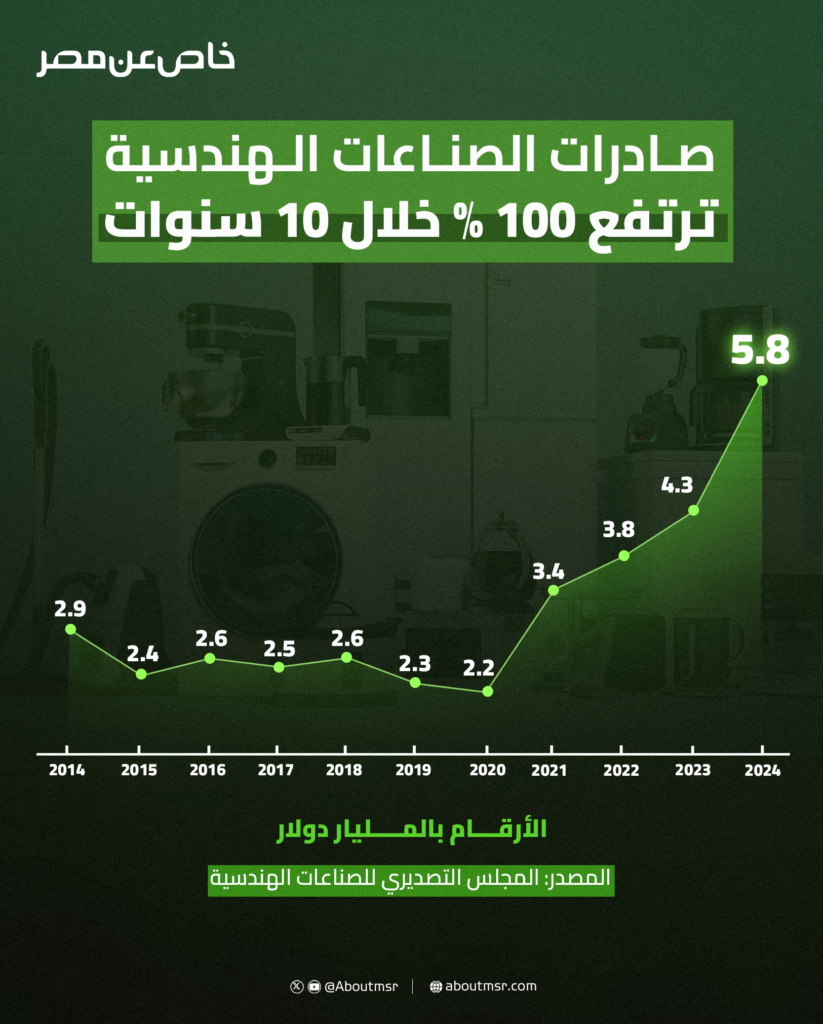 صادرات الصناعات الهندسية ترتفع 100 % خلال 10 سنوات صادرات الصناعات الهندسية ترتفع 100 % خلال 10 سنوات