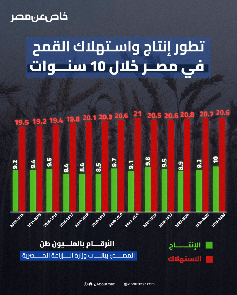 تطور إنتاج واستهلاك القمح في مصر خلال 10 سنوات تطور إنتاج واستهلاك القمح في مصر خلال 10 سنوات