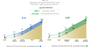 الأجانب يسجلون صافي شراء في “تاسي”.. تعرف على تحركاتهم والقطاعات الأكثر جذبا لأموالهم خلال أسبوع 