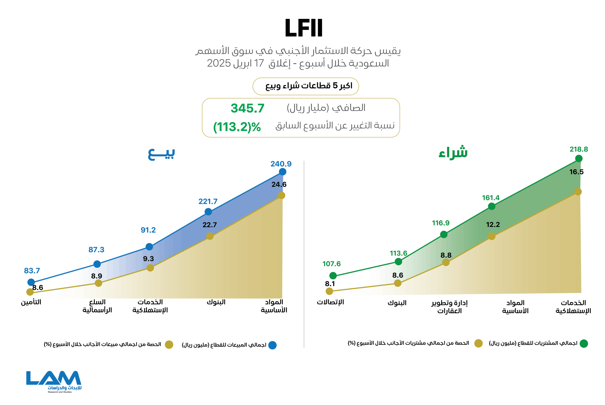 الأجانب يسجلون صافي شراء في “تاسي”.. تعرف على تحركاتهم والقطاعات الأكثر جذبا لأموالهم خلال أسبوع الأجانب يسجلون صافي شراء في “تاسي”.. تعرف على تحركاتهم والقطاعات الأكثر جذبا لأموالهم خلال أسبوع