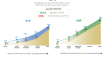 الأجانب يواصلون تسجيل صافي شراء في (تاسي).. تعرف على تحركاتهم والقطاعات الأكثر جذبا لأموالهم خلال أسبوع 