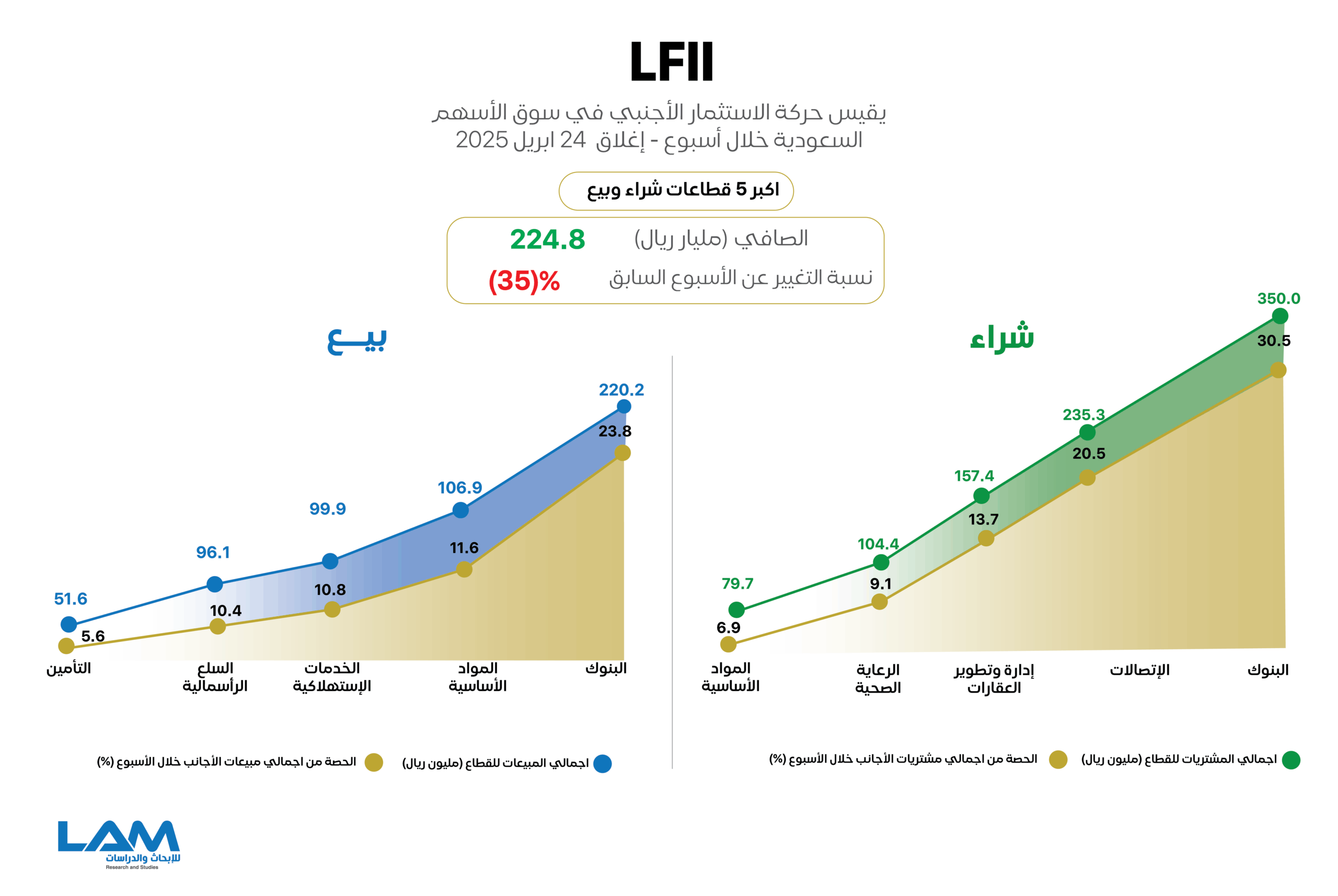 الأجانب يواصلون تسجيل صافي شراء في (تاسي).. تعرف على تحركاتهم والقطاعات الأكثر جذبا لأموالهم خلال أسبوع الأجانب يواصلون تسجيل صافي شراء في (تاسي).. تعرف على تحركاتهم والقطاعات الأكثر جذبا لأموالهم خلال أسبوع