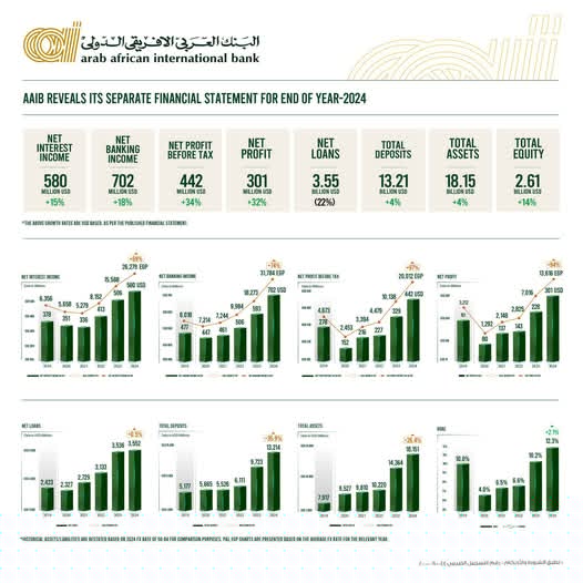 البنك العربي الإفريقي يحقق صافي أرباح بقيمة 301 مليون دولار بنهاية ديسمبر 2024 البنك العربي الإفريقي يحقق صافي أرباح بقيمة 301 مليون دولار بنهاية ديسمبر 2024