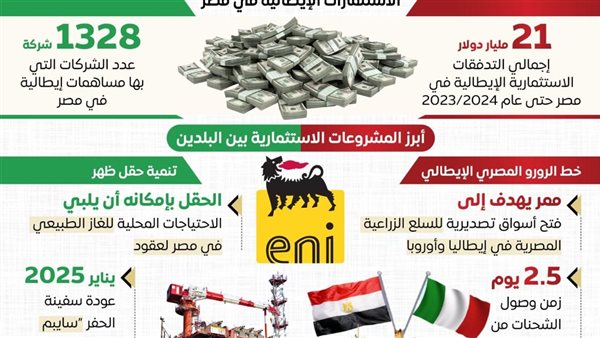 “الوزراء” يستعرض جوانب التعاون بين مصر وإيطاليا كشريك استراتيجي.. إنفوجراف “الوزراء” يستعرض جوانب التعاون بين مصر وإيطاليا كشريك استراتيجي.. إنفوجراف