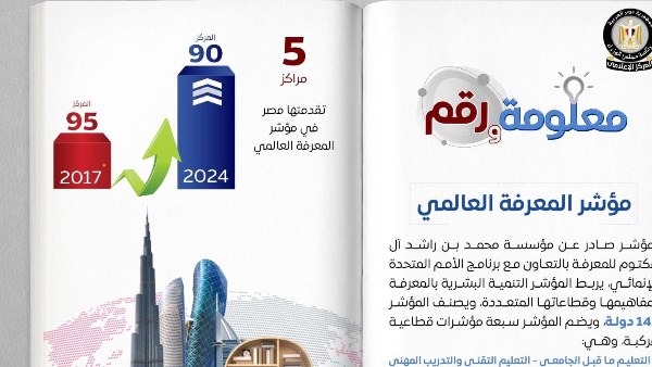 انفوجراف .. تقدم مصر 5 مراكز في مؤشر المعرفة العالمي انفوجراف .. تقدم مصر 5 مراكز في مؤشر المعرفة العالمي