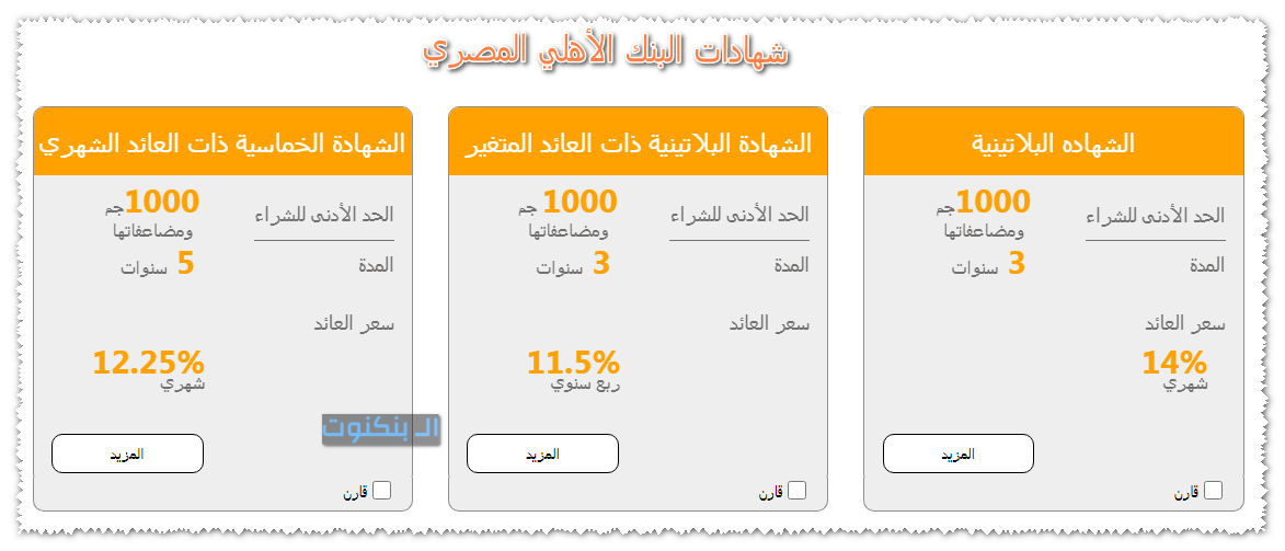 شهادات البنك الأهلي المصري 2025 - البنكنوت