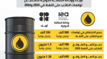 توقعات متشائمة لنمو الطلب على النفط