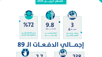 حساب المواطن: 3 مليارات ريال لمستفيدي دفعة شهر أبريل