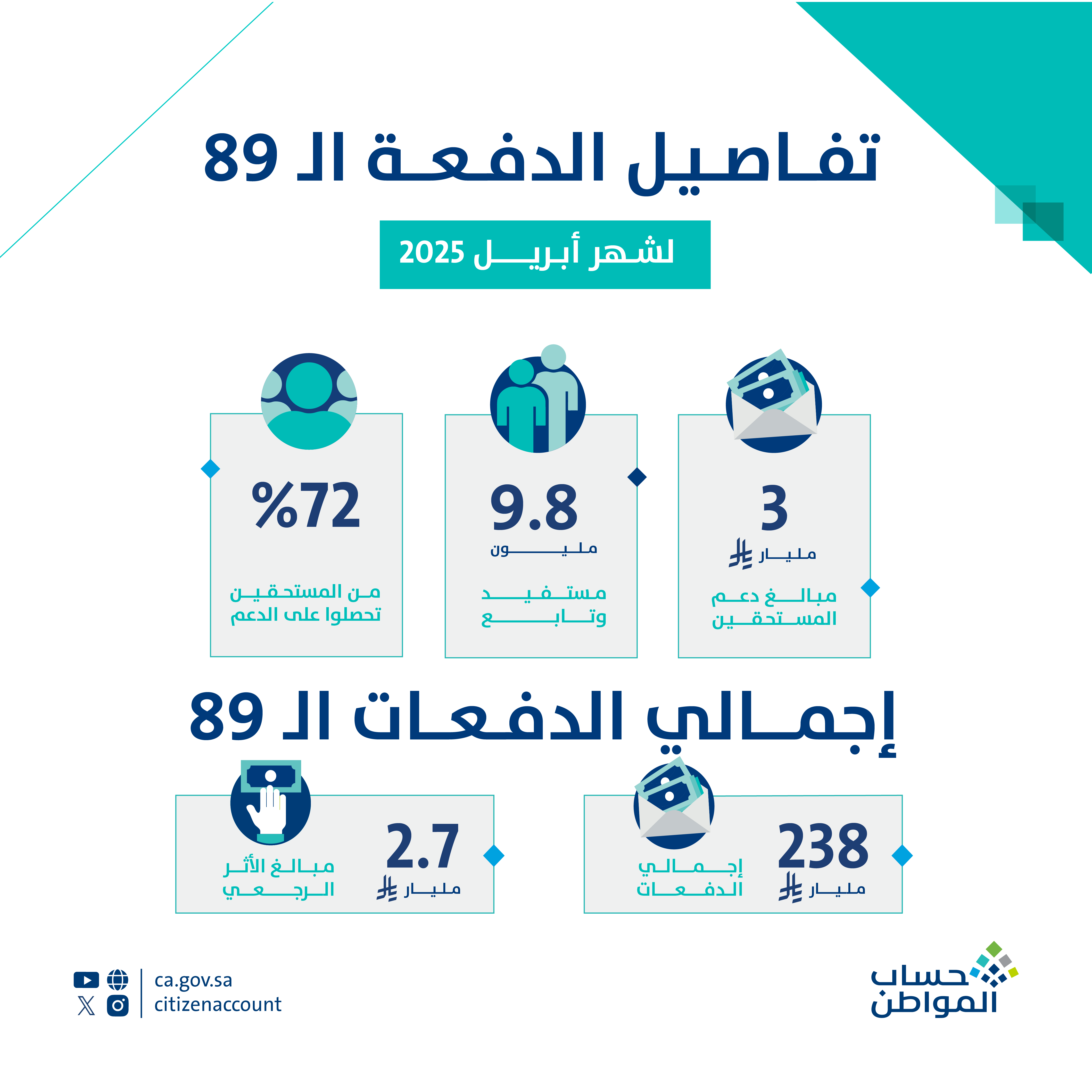 حساب المواطن: 3 مليارات ريال لمستفيدي دفعة شهر أبريل