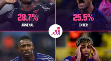 حظوظ برشلونة .. الذكاء الاصطناعي يتوقّع من جديد بطل دوري أبطال أوروبا!
