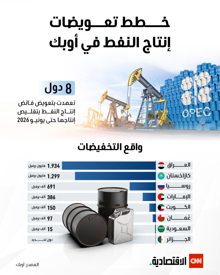 خطط تعويضات إنتاج النفط في أوبك