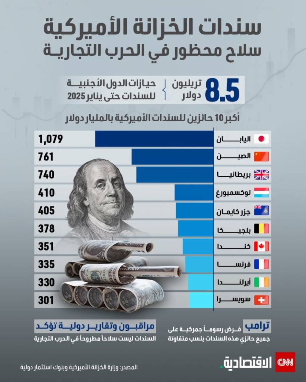 سندات الخزانة الأميركية سلاح محظور في الحرب التجارية