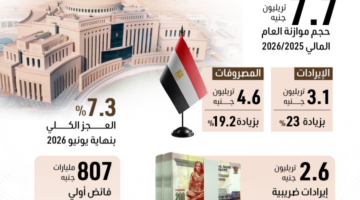 موازنة مصر الجديدة.. مصروفات وضرائب تريليونية