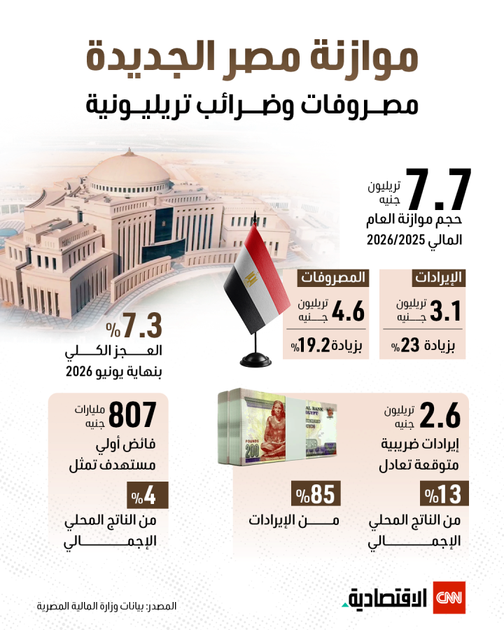 موازنة مصر الجديدة.. مصروفات وضرائب تريليونية