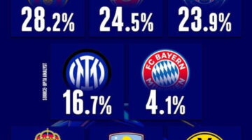 نسبة احتمال فوز الفرق بدوري أبطال أوروبا هذا الموسم