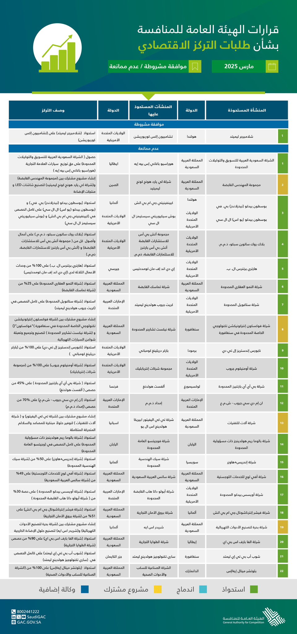 هيئة العامة للمنافسة تصدر 23 قراراً بخصوص طلبات التركز الاقتصادي خلال مارس هيئة العامة للمنافسة تصدر 23 قراراً بخصوص طلبات التركز الاقتصادي خلال مارس